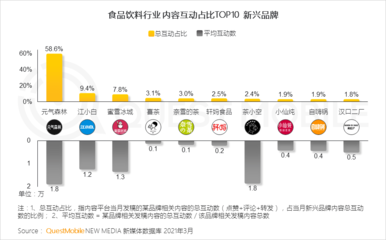 2021飲料行業(yè)數字化營銷洞察報告:網紅品牌搭乘數字化快車，食品飲料掀動新國潮