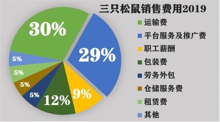 當(dāng)風(fēng)口與紅利退去 三只松鼠的互聯(lián)網(wǎng)食品銷售轉(zhuǎn)型之路